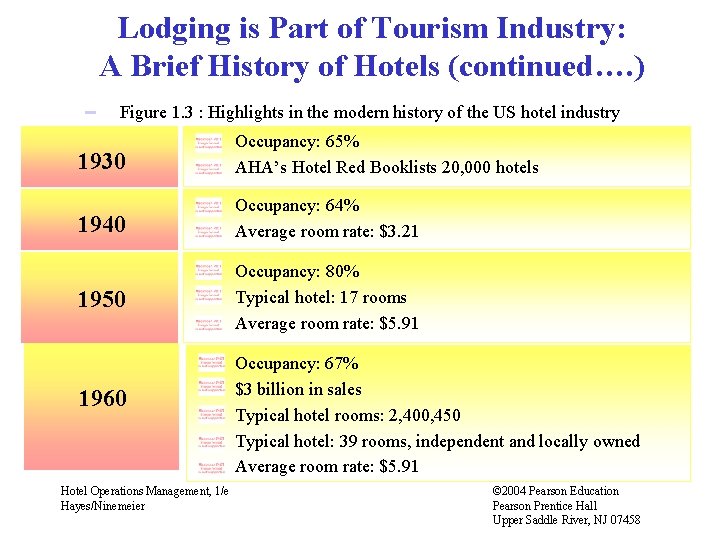 Lodging is Part of Tourism Industry: A Brief History of Hotels (continued…. ) Figure