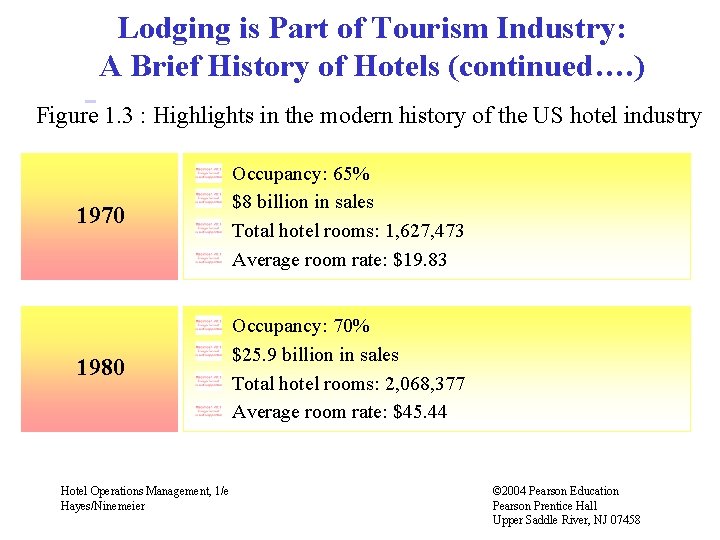 Lodging is Part of Tourism Industry: A Brief History of Hotels (continued…. ) Figure