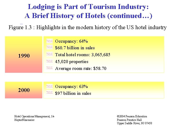 Lodging is Part of Tourism Industry: A Brief History of Hotels (continued…) Figure 1.