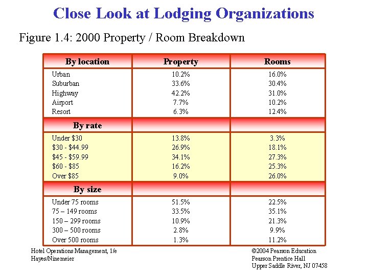 Close Look at Lodging Organizations Figure 1. 4: 2000 Property / Room Breakdown By