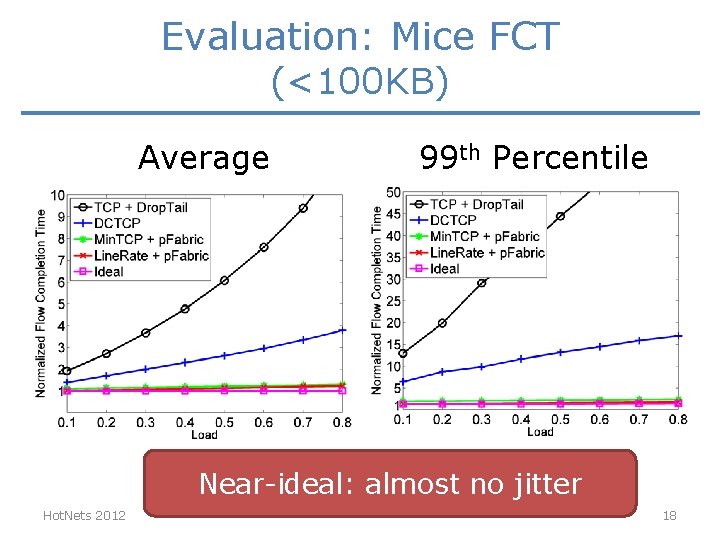 Evaluation: Mice FCT (<100 KB) Average 99 th Percentile Near-ideal: almost no jitter Hot. Evaluation: Mice FCT (<100 KB) Average 99 th Percentile Near-ideal: almost no jitter Hot.