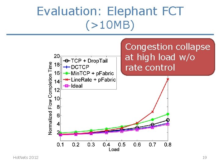 Evaluation: Elephant FCT (>10 MB) Congestion collapse at high load w/o rate control Hot. Evaluation: Elephant FCT (>10 MB) Congestion collapse at high load w/o rate control Hot.