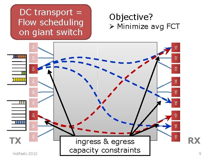 DC transport = Flow scheduling on giant switch Objective? Ø Minimize avg FCT H DC transport = Flow scheduling on giant switch Objective? Ø Minimize avg FCT H