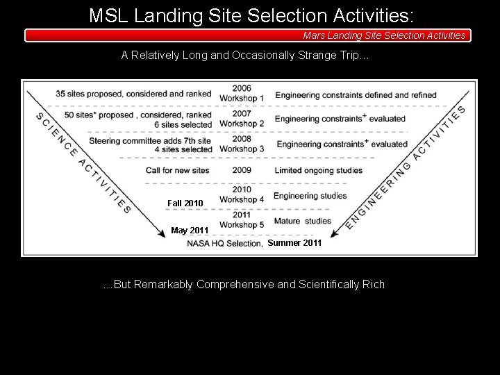 MSL Landing Site Selection Activities: Mars Landing Site Selection Activities A Relatively Long and