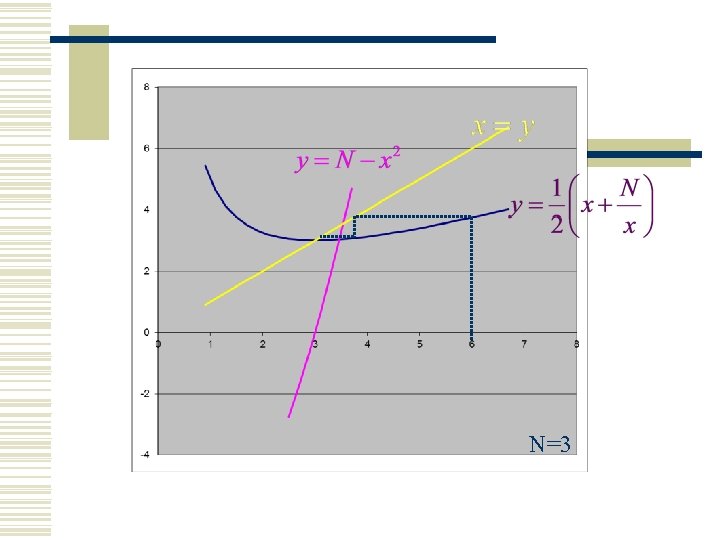 N=3 