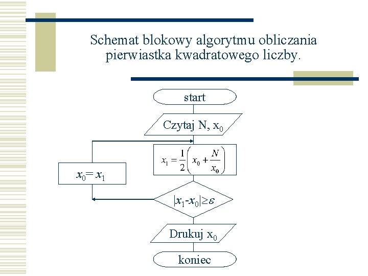 Schemat blokowy algorytmu obliczania pierwiastka kwadratowego liczby. start Czytaj N, x 0= x 1