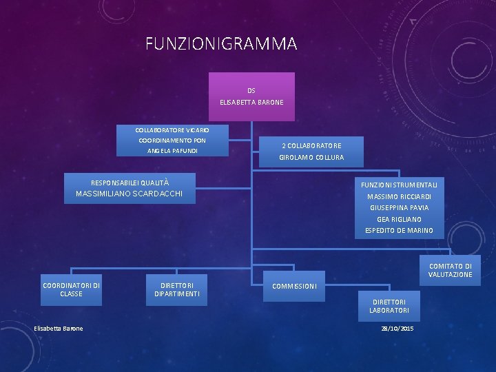 FUNZIONIGRAMMA DS ELISABETTA BARONE COLLABORATORE VICARIO COORDINAMENTO PON ANGELA PAFUNDI 2 COLLABORATORE GIROLAMO COLLURA