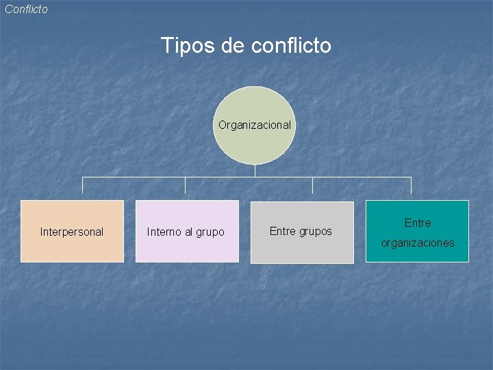 Conflicto Tipos de conflicto Organizacional Interpersonal Interno al grupo Entre grupos Entre organizaciones 