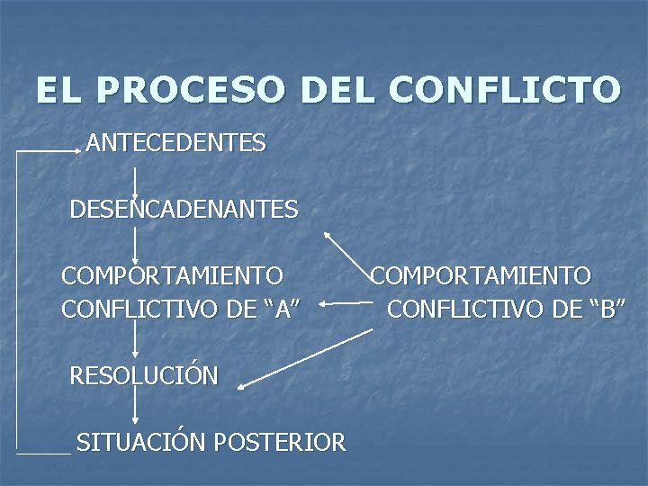 EL PROCESO DEL CONFLICTO ANTECEDENTES DESENCADENANTES COMPORTAMIENTO CONFLICTIVO DE “A” RESOLUCIÓN SITUACIÓN POSTERIOR COMPORTAMIENTO