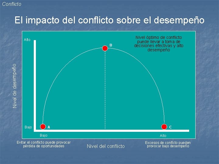 Conflicto El impacto del conflicto sobre el desempeño Alto Nivel de desempeño B Nivel