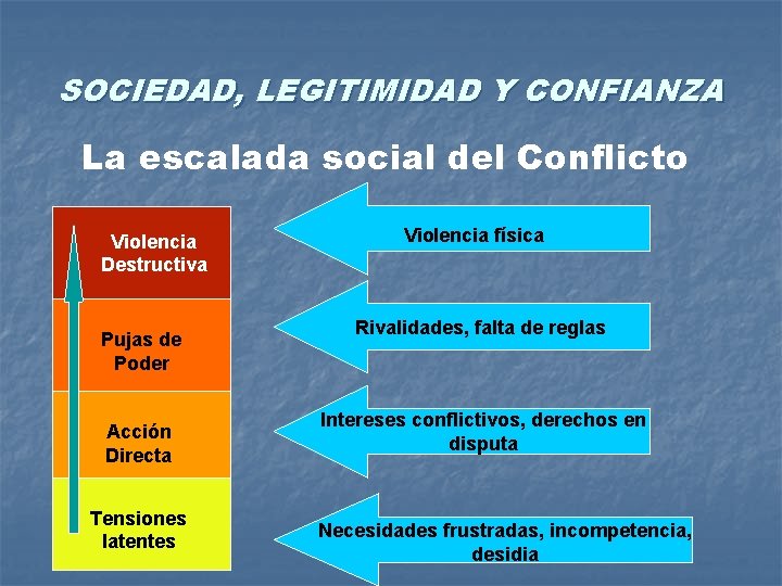 SOCIEDAD, LEGITIMIDAD Y CONFIANZA La escalada social del Conflicto Violencia Destructiva Pujas de Poder