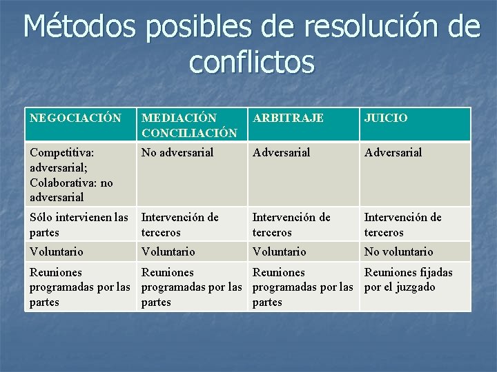 Métodos posibles de resolución de conflictos NEGOCIACIÓN MEDIACIÓN CONCILIACIÓN ARBITRAJE JUICIO Competitiva: adversarial; Colaborativa: