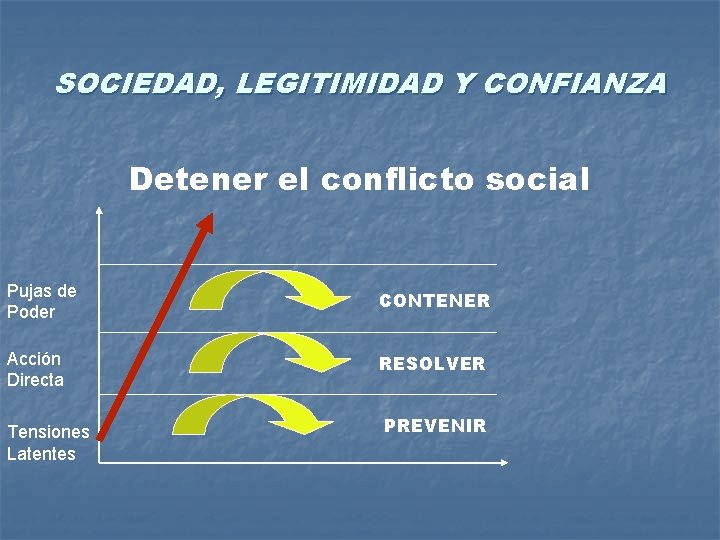 SOCIEDAD, LEGITIMIDAD Y CONFIANZA Detener el conflicto social Pujas de Poder CONTENER Acción Directa