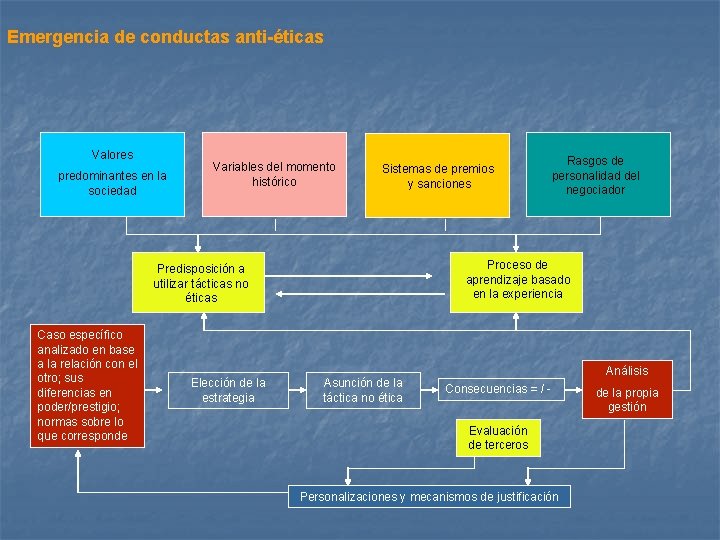 Emergencia de conductas anti-éticas Valores predominantes en la sociedad Variables del momento histórico Sistemas