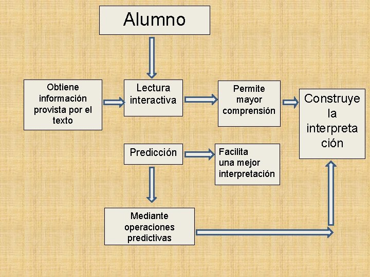 Alumno Obtiene información provista por el texto Lectura interactiva Permite mayor comprensión Predicción Facilita