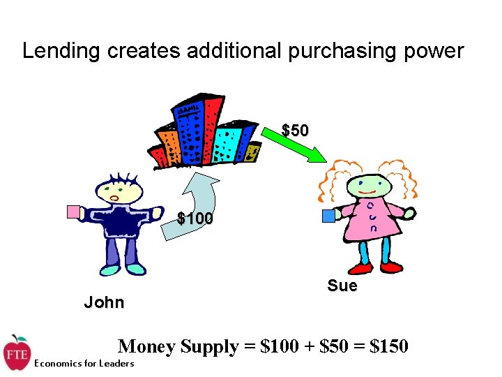 Lending creates additional purchasing power $50 $100 John Sue Money Supply = $100 +