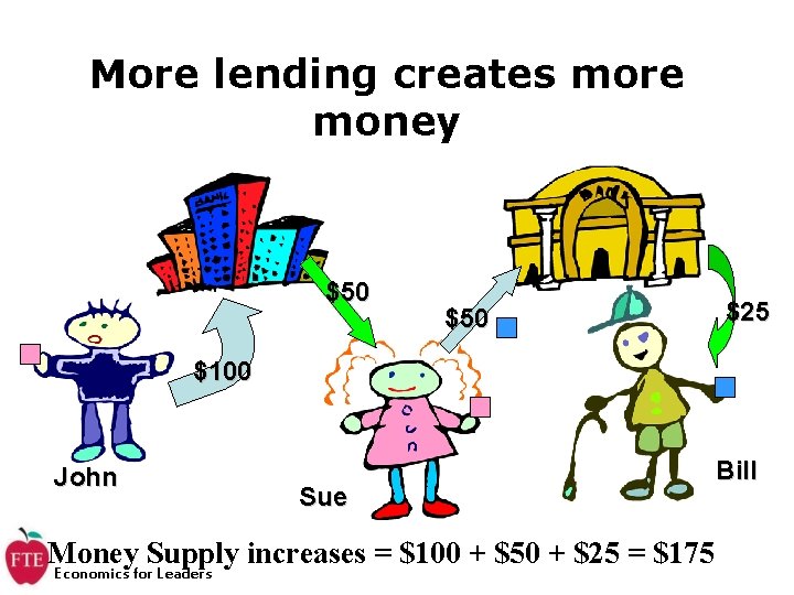 More lending creates more money $50 $25 $100 John Sue Money Supply increases =