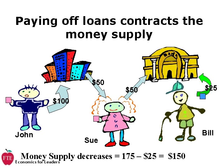 Paying off loans contracts the money supply $50 $25 $100 John Sue Money Supply