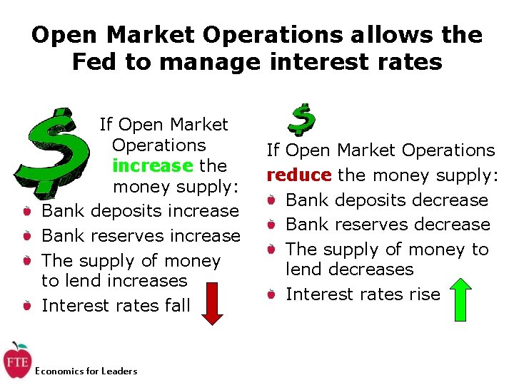 Open Market Operations allows the Fed to manage interest rates If Open Market Operations