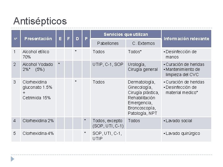 Antisépticos N° Presentación 1 Alcohol etílico 70% 2 Alcohol Yodado 2%* (5%) 3 Clorhexidina