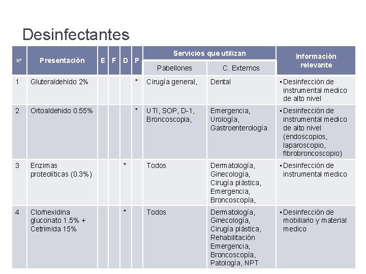 Desinfectantes N° Presentación E F D P Servicios que utilizan Pabellones C. Externos Información