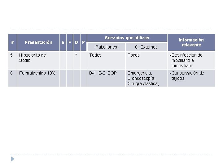 N° Presentación 5 Hipoclorito de Sodio 6 Formaldehido 10% E F D P *