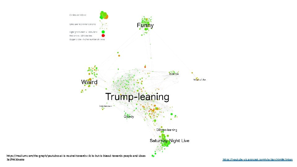 https: //medium. com/the-graph/youtubes-ai-is-neutral-towards-clicks-but-is-biased-towards-people-and-ideas 3 a 2 f 643 dea 9 a https: //youtube-viz. appspot.