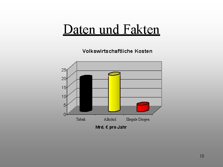 Daten und Fakten Volkswirtschaftliche Kosten 25 20 15 10 5 0 Tabak Alkohol Illegale Daten und Fakten Volkswirtschaftliche Kosten 25 20 15 10 5 0 Tabak Alkohol Illegale