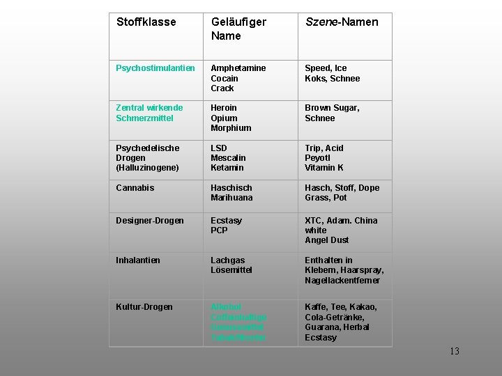 Stoffklasse Geläufiger Name Szene-Namen Psychostimulantien Amphetamine Cocain Crack Speed, Ice Koks, Schnee Zentral wirkende Stoffklasse Geläufiger Name Szene-Namen Psychostimulantien Amphetamine Cocain Crack Speed, Ice Koks, Schnee Zentral wirkende