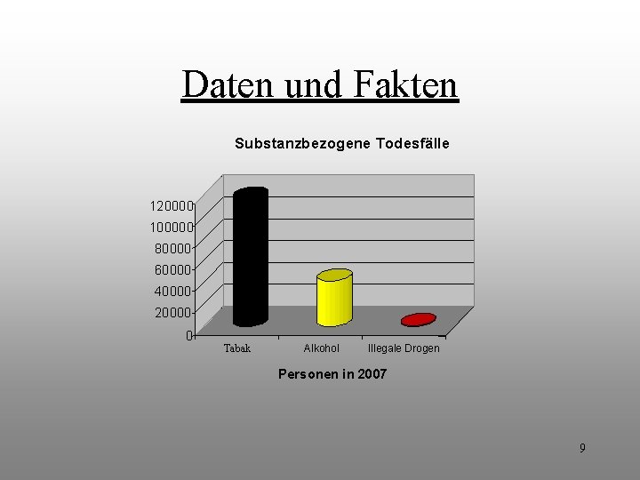 Daten und Fakten Substanzbezogene Todesfälle 120000 100000 80000 60000 40000 20000 0 Tabak Alkohol Daten und Fakten Substanzbezogene Todesfälle 120000 100000 80000 60000 40000 20000 0 Tabak Alkohol