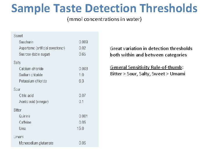 Sample Taste Detection Thresholds (mmol concentrations in water) Great variation in detection thresholds both