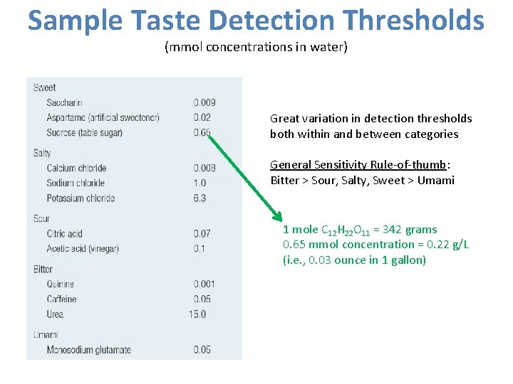 Sample Taste Detection Thresholds (mmol concentrations in water) Great variation in detection thresholds both