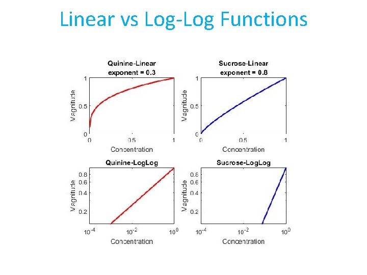 Linear vs Log-Log Functions 