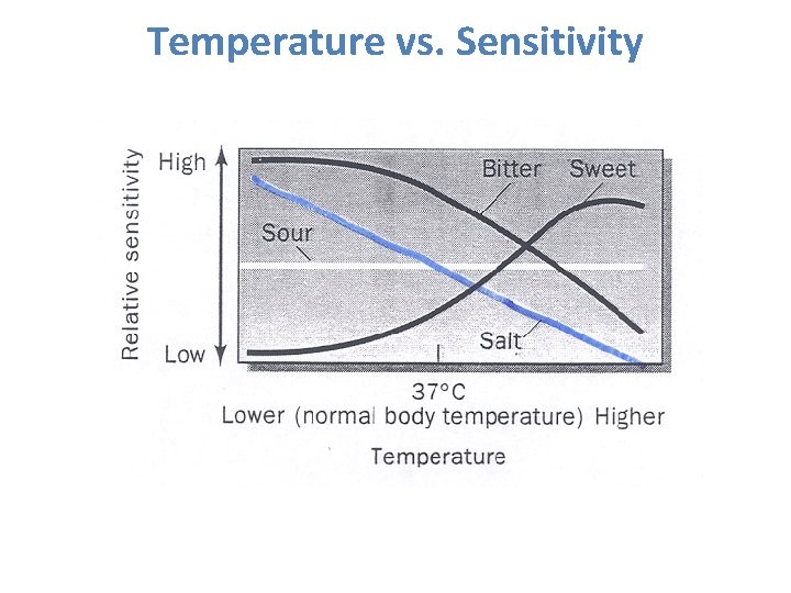 Temperature vs. Sensitivity 