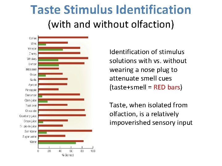 Taste Stimulus Identification (with and without olfaction) Identification of stimulus solutions with vs. without