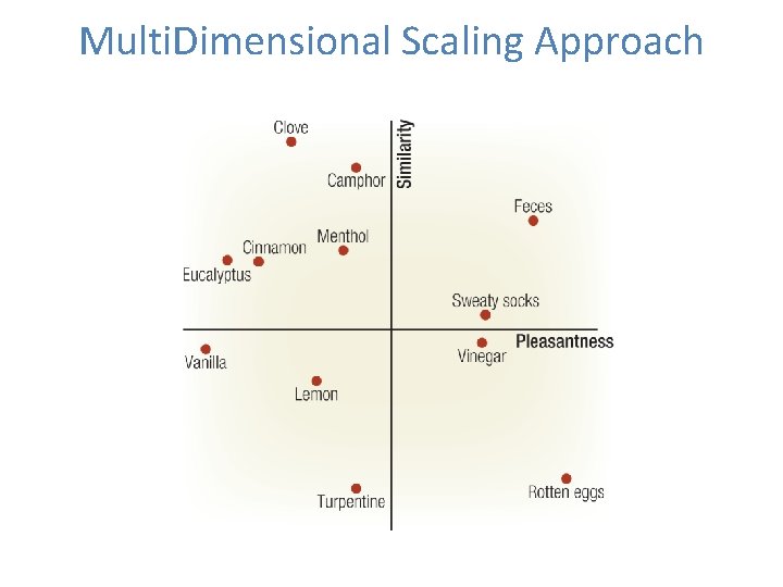 Multi. Dimensional Scaling Approach 