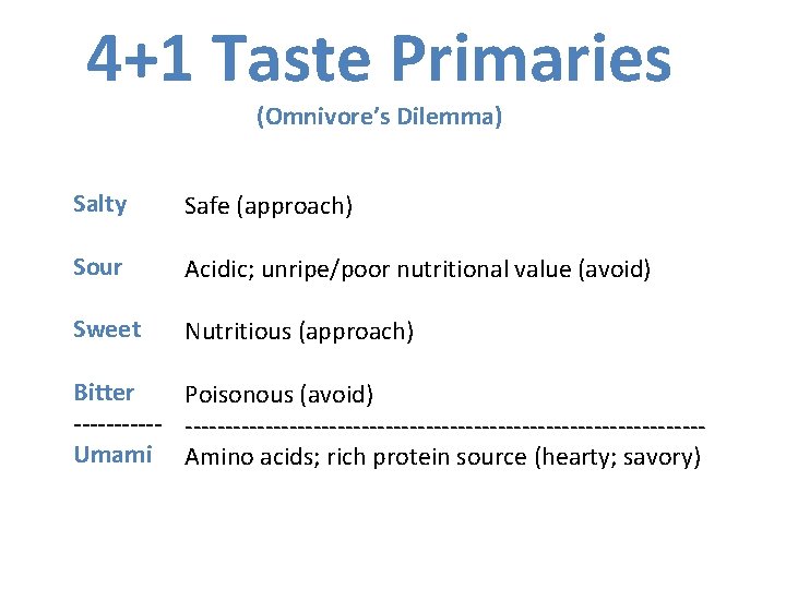 4+1 Taste Primaries (Omnivore’s Dilemma) Salty Safe (approach) Sour Acidic; unripe/poor nutritional value (avoid)