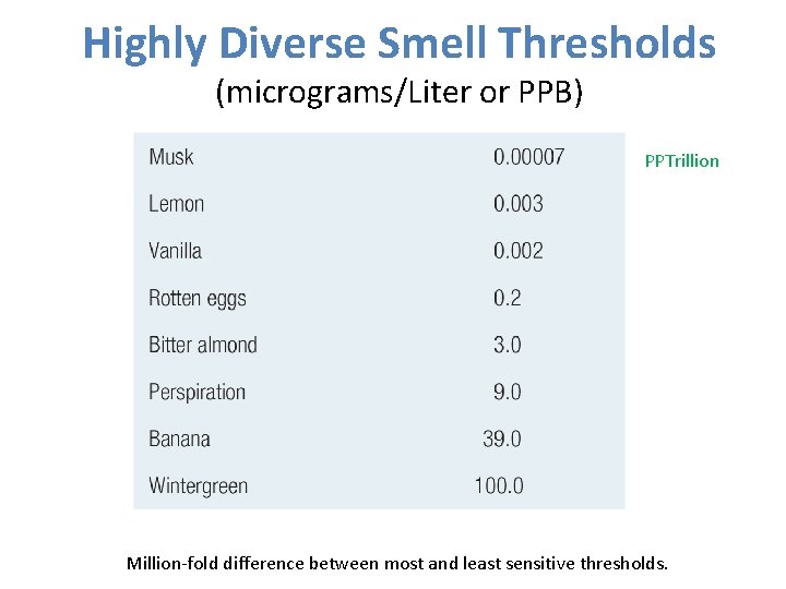 Highly Diverse Smell Thresholds (micrograms/Liter or PPB) PPTrillion Million-fold difference between most and least