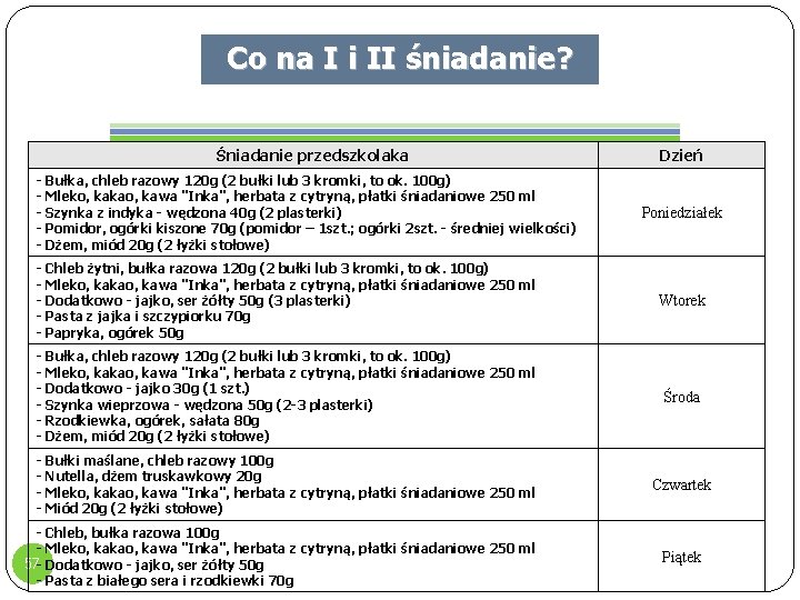 Co na I i II śniadanie? Śniadanie przedszkolaka - Bułka, chleb razowy 120 g