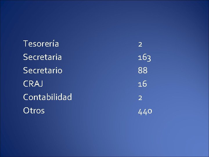 Tesorería Secretario CRAJ Contabilidad Otros 2 163 88 16 2 440 