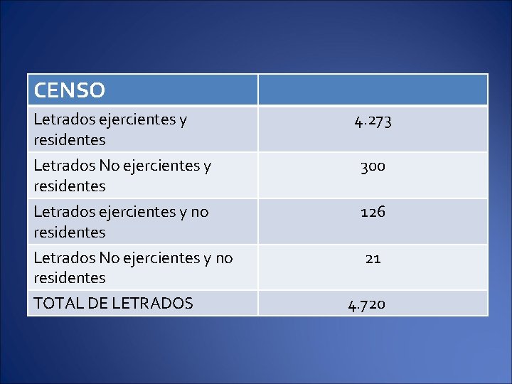 CENSO Letrados ejercientes y residentes Letrados No ejercientes y residentes Letrados ejercientes y no