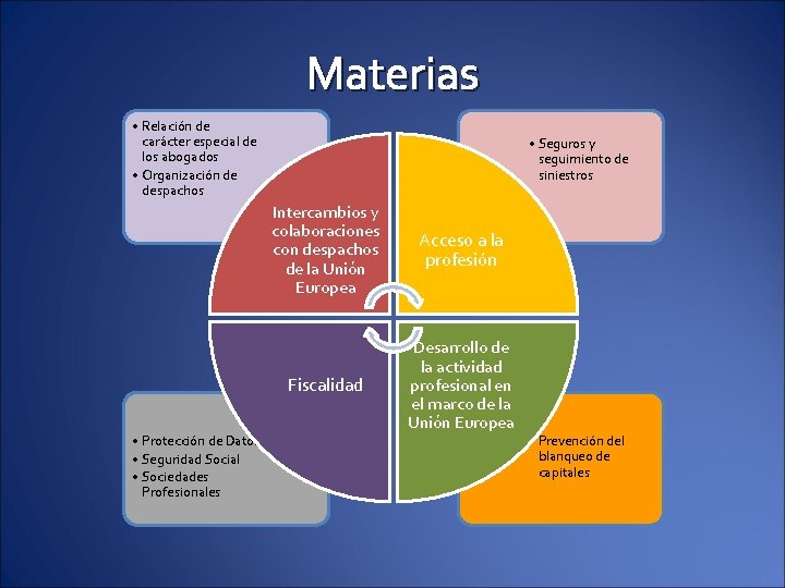 Materias • Relación de carácter especial de los abogados • Organización de despachos •