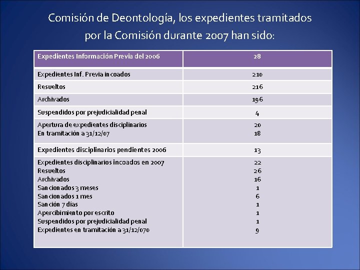 Comisión de Deontología, los expedientes tramitados por la Comisión durante 2007 han sido: Expedientes