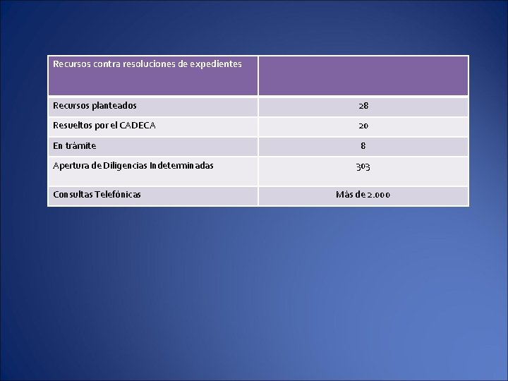 Recursos contra resoluciones de expedientes Recursos planteados 28 Resueltos por el CADECA 20 En