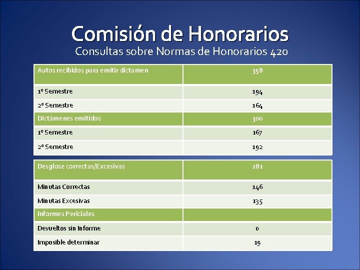 Comisión de Honorarios Consultas sobre Normas de Honorarios 420 Autos recibidos para emitir dictamen