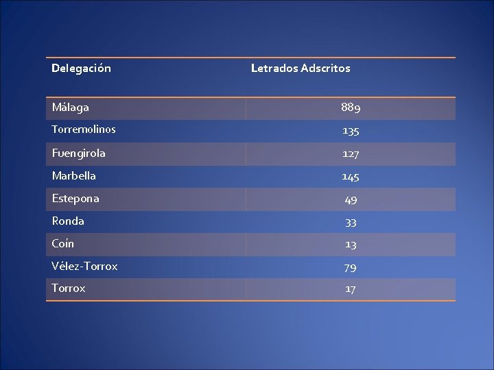 Delegación Letrados Adscritos Málaga 889 Torremolinos 135 Fuengirola 127 Marbella 145 Estepona 49 Ronda