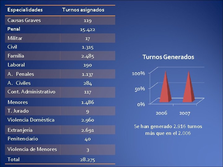 Especialidades Causas Graves Turnos asignados 119 Penal 15. 422 Militar 17 Civil 1. 315