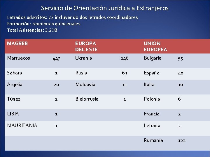 Servicio de Orientación Jurídica a Extranjeros Letrados adscritos: 22 incluyendo dos letrados coordinadores Formación: