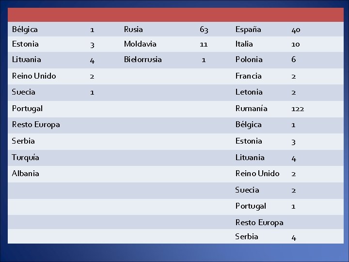 Bélgica 1 Rusia 63 España 40 Estonia 3 Moldavia 11 Italia 10 Lituania 4