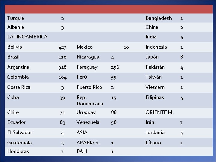 Turquía 2 Bangladesh 1 Albania 3 China 2 India 4 Indonesia 1 LATINOAMÉRICA Bolivia